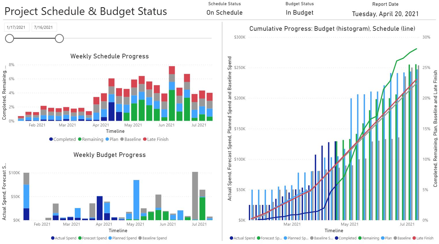 A series of graphs showing progress in the budget.