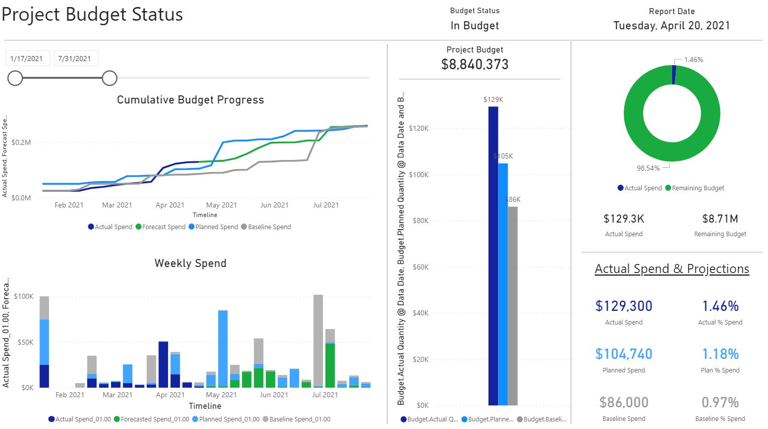 A dashboard showing the various types of budgets.