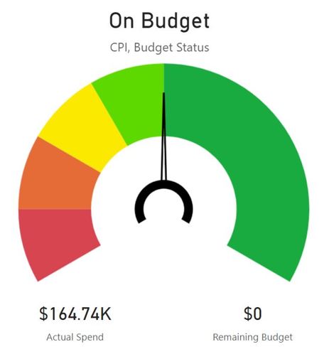 A circular graph with the words " on budget " and " cpl budget status ".