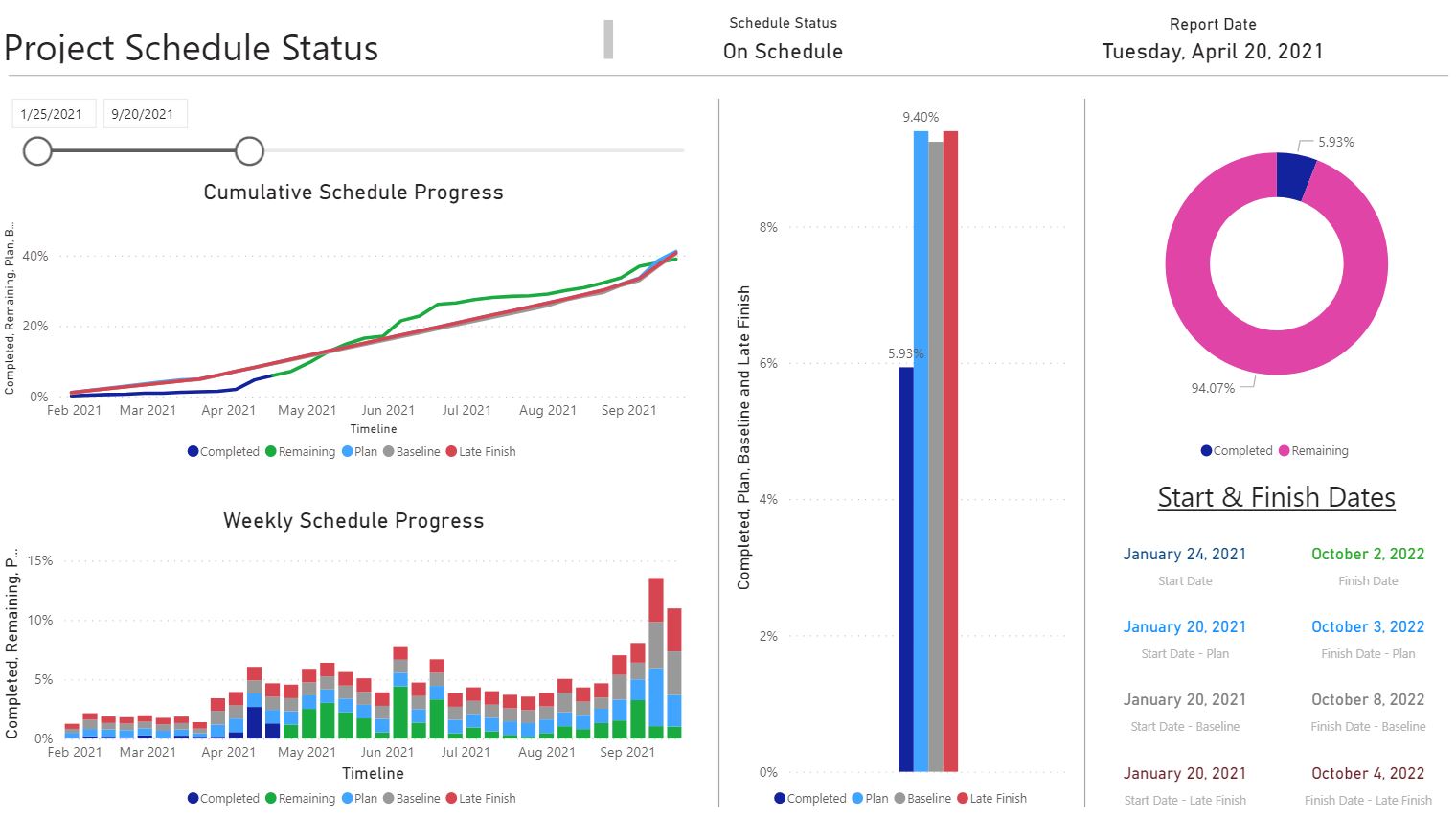 A dashboard showing the progress of various projects.