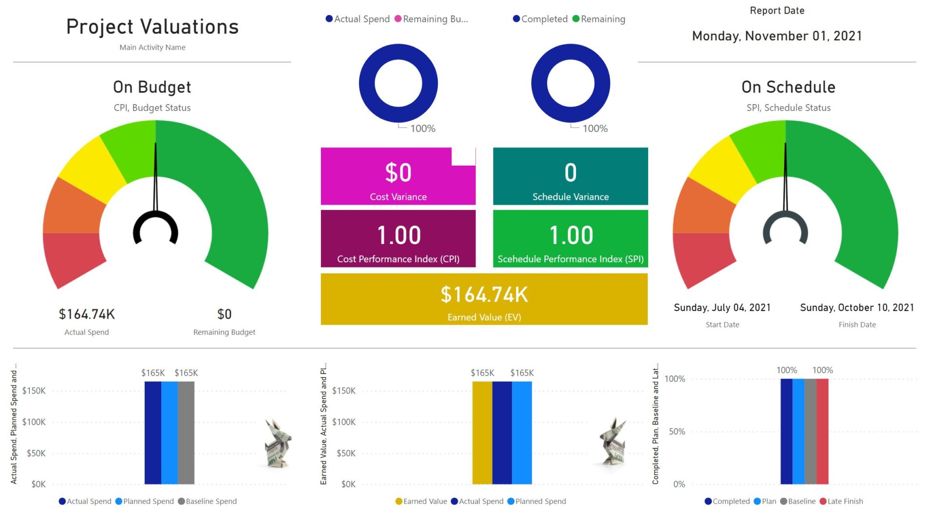 A dashboard with graphs and data for various business functions.